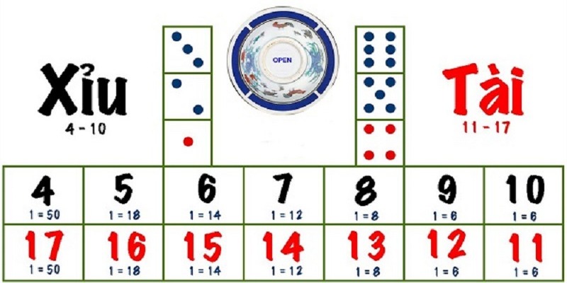 Cách tính tài xỉu chi tiết